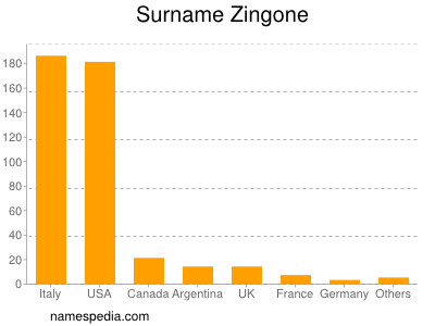 Surname Zingone