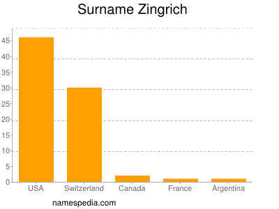 Surname Zingrich