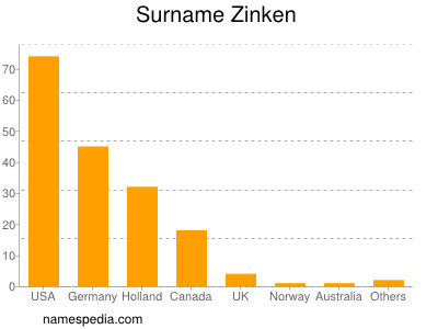 Surname Zinken