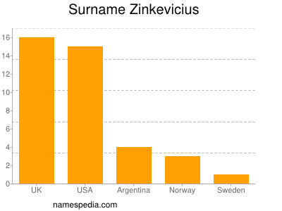 Surname Zinkevicius