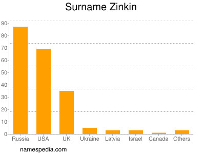 Surname Zinkin