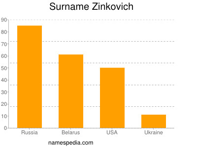 Surname Zinkovich