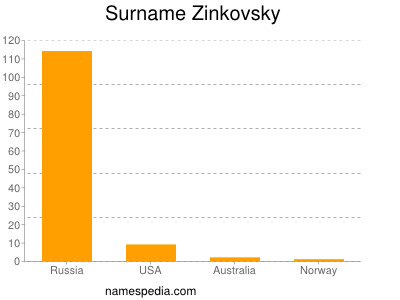 Surname Zinkovsky