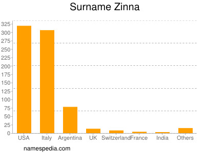 Surname Zinna