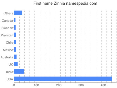 Given name Zinnia
