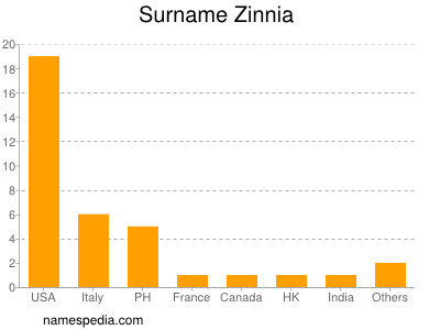 Surname Zinnia