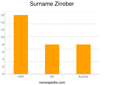 Surname Zinober