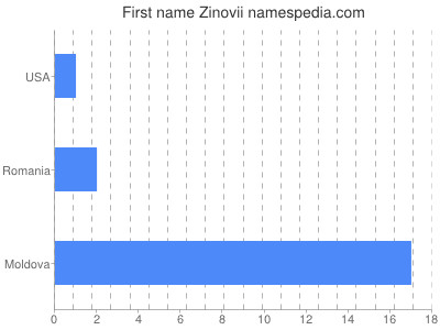 Given name Zinovii