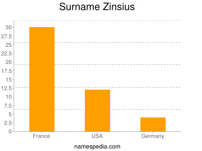 Surname Zinsius