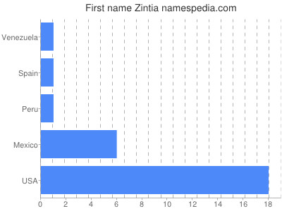 Given name Zintia