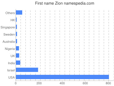 Given name Zion