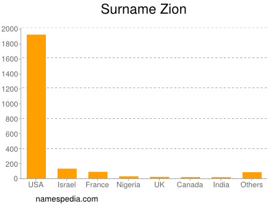 Surname Zion