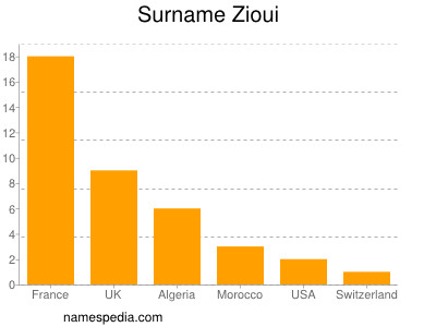 Surname Zioui