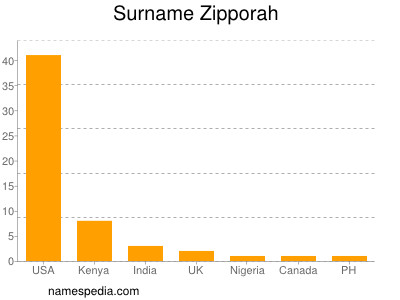 Surname Zipporah
