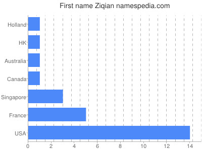 Given name Ziqian