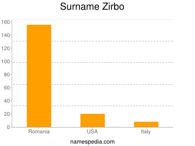 Surname Zirbo