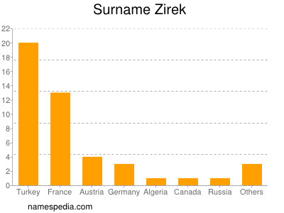 Surname Zirek