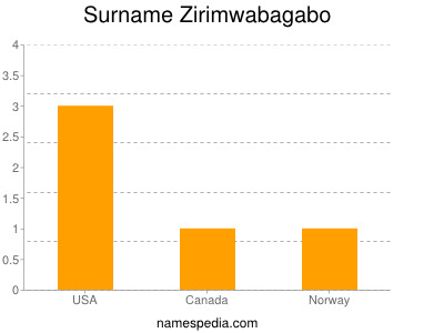 Surname Zirimwabagabo