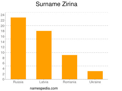 Surname Zirina