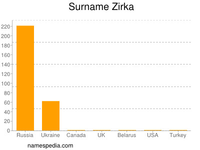 Surname Zirka
