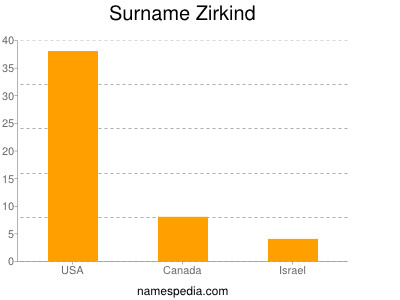 Surname Zirkind