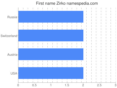 Given name Zirko