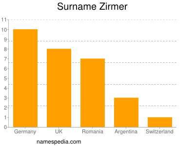 Surname Zirmer
