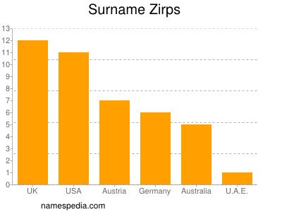 Surname Zirps