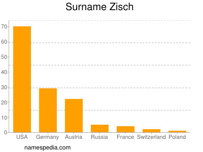 Surname Zisch
