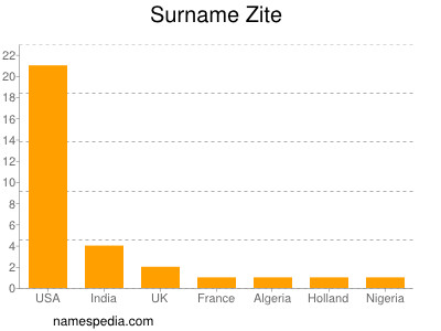 Surname Zite