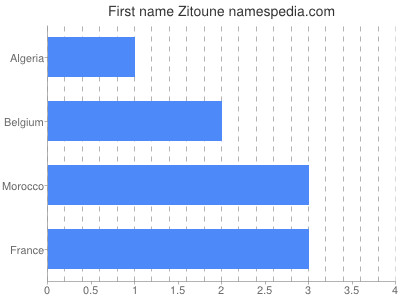 Given name Zitoune