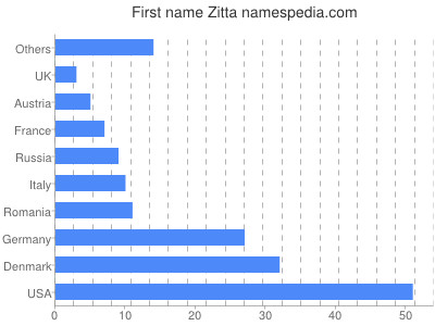 Given name Zitta