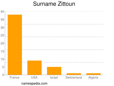 Surname Zittoun