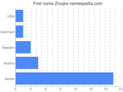 Given name Zivojka
