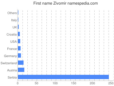 Given name Zivomir