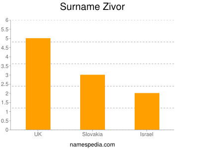 Surname Zivor
