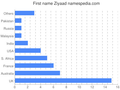 Given name Ziyaad