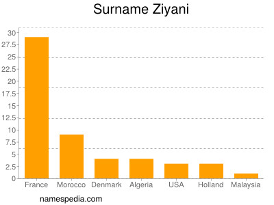 Surname Ziyani