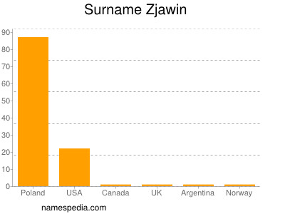 Surname Zjawin