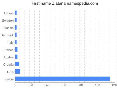 Given name Zlatana