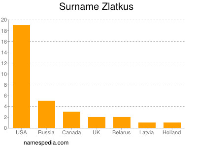 Surname Zlatkus