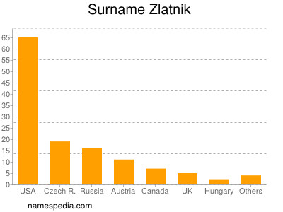 Surname Zlatnik