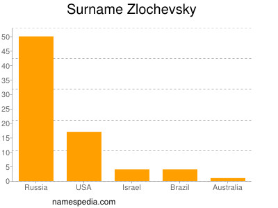 Surname Zlochevsky