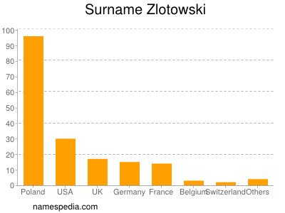 Surname Zlotowski