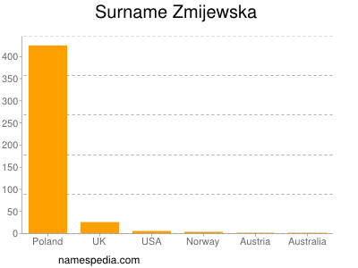 Surname Zmijewska