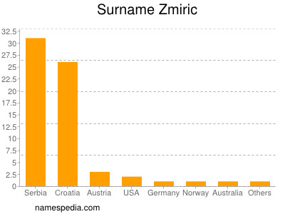Surname Zmiric