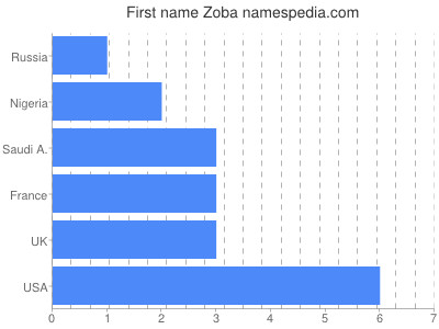 Given name Zoba
