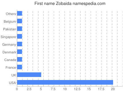 Given name Zobaida