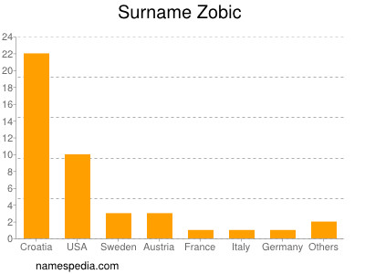 Surname Zobic
