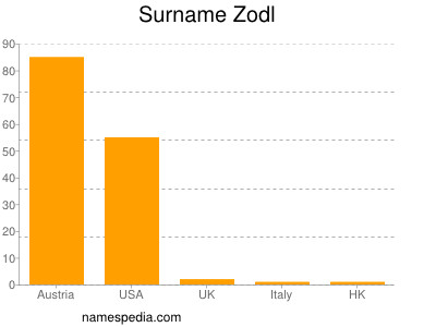 Surname Zodl